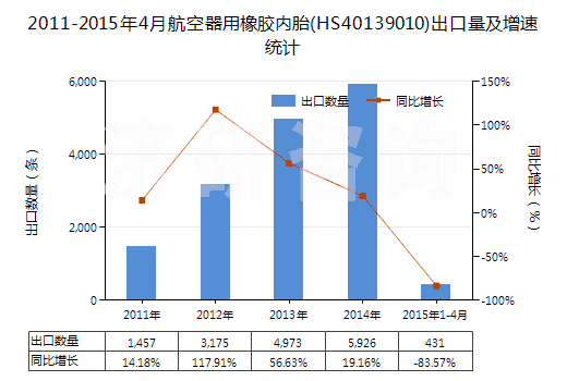 2011-2015年4月航空器用橡膠內(nèi)胎(HS40139010)出口量及增速統(tǒng)計